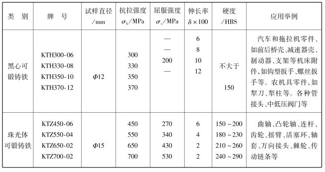 可鍛鑄鐵的牌號