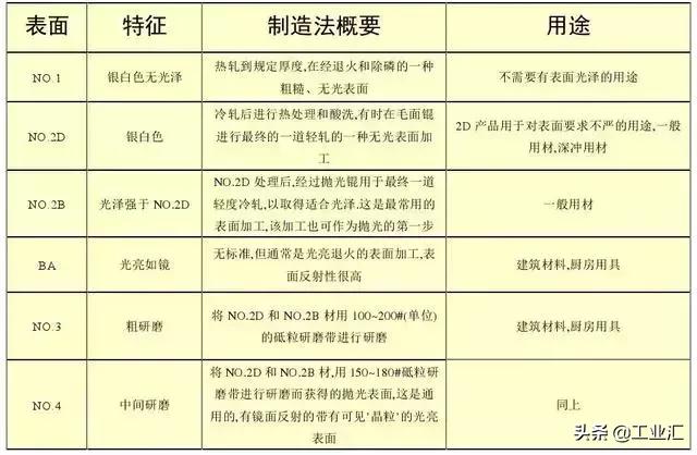 最全不銹鋼知識，別再問我201、202、301、302、304哪個是好鋼！