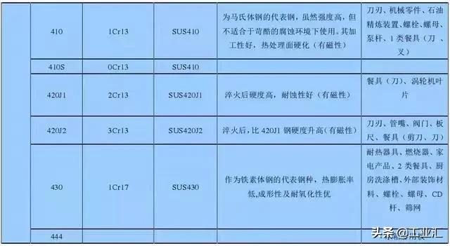 最全不銹鋼知識，別再問我201、202、301、302、304哪個是好鋼！