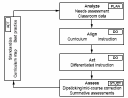 圖 2：計劃-執行-研究-行動示例