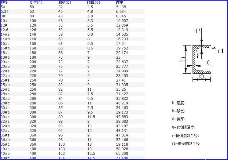 槽鋼理論重量表