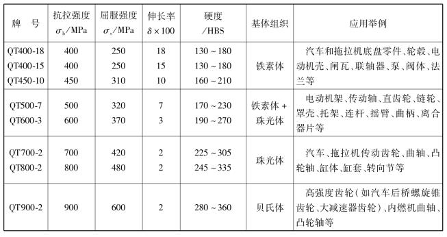 球墨鑄鐵的牌號對照表