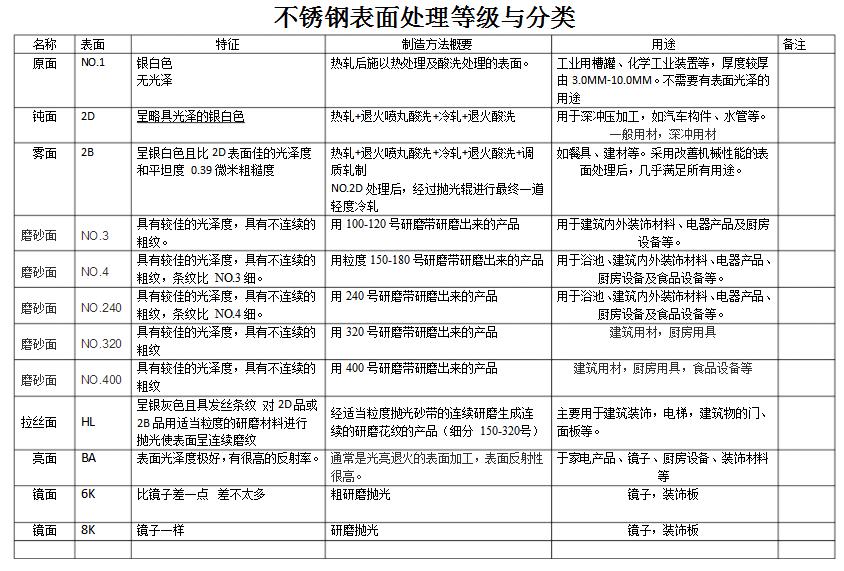 不銹鋼表面等級圖