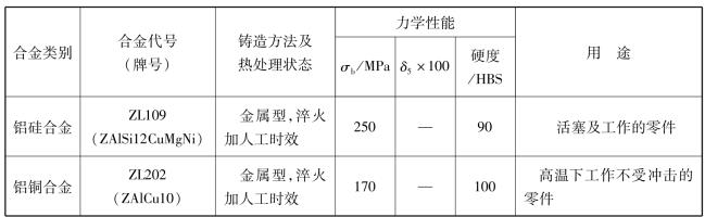 鑄造鋁合金的牌號對照表